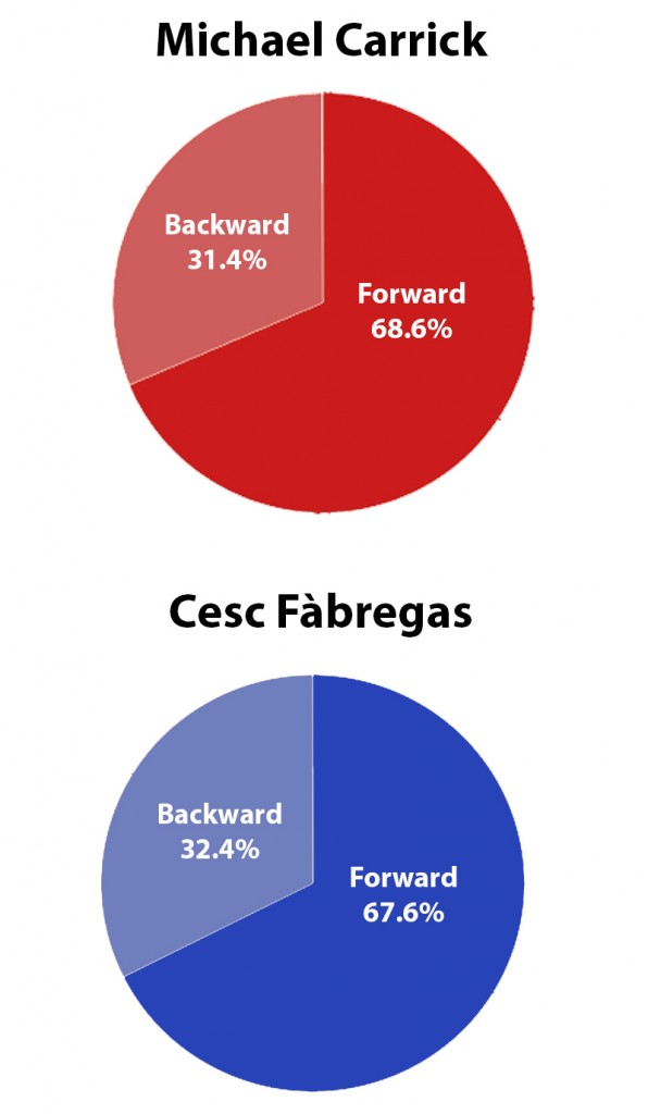 An image comparing the types of passes by Cesc Fabregas and Michael Carrick.